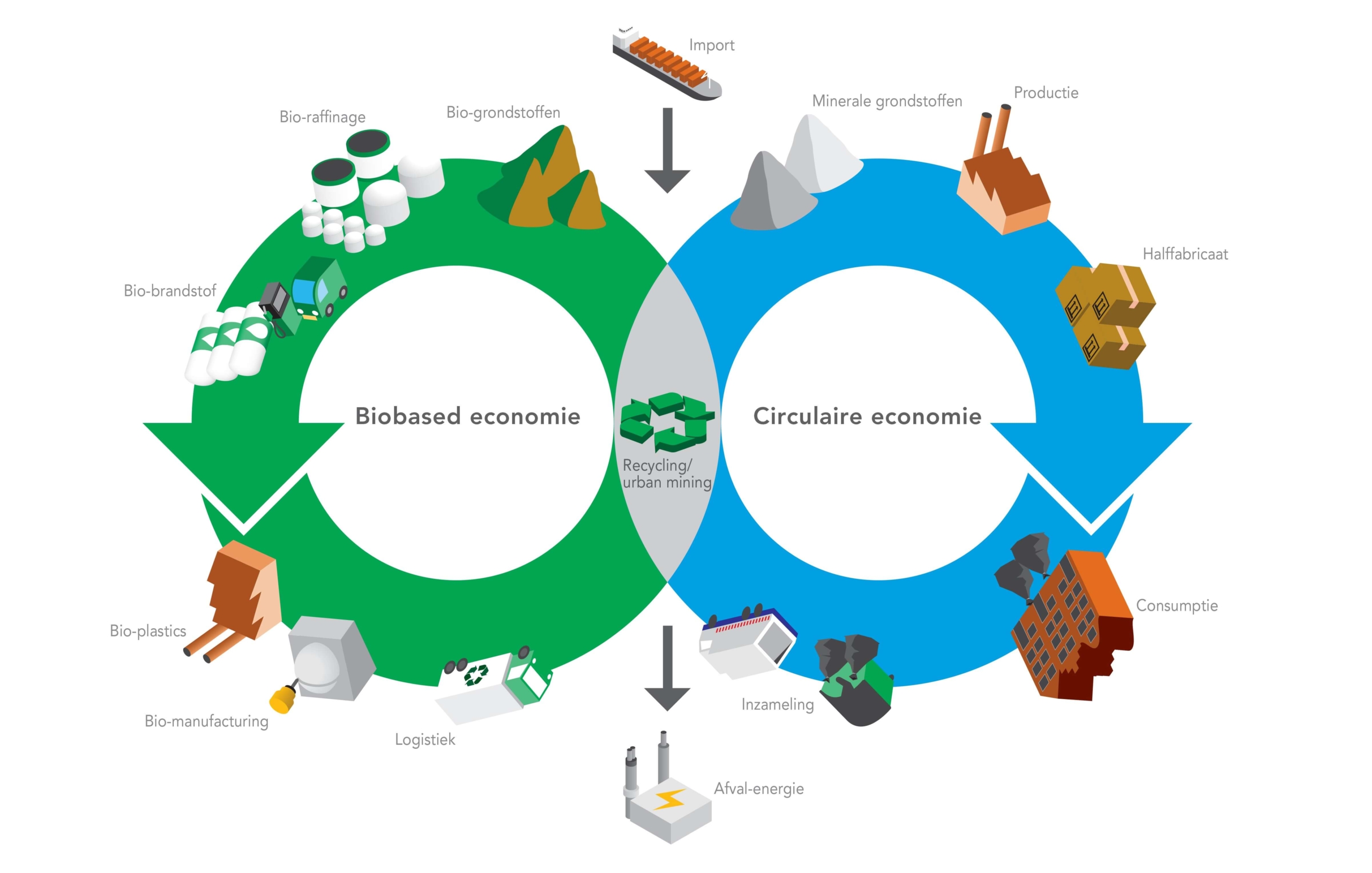 Blog: Circulaire economie en de arbeidsmarkt: 1.000 banen in de Drechtsteden?!