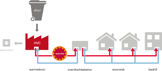 Blog: Warmtenet Dordrecht, hoe past dat in de circulaire economie?